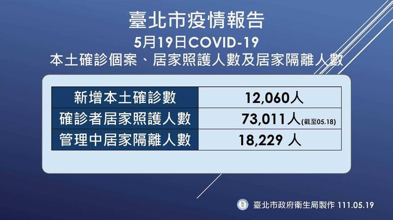 台北市衛生局公布19日本土確診病例、居家照護相關疫情。（圖由北市衛生局提供）