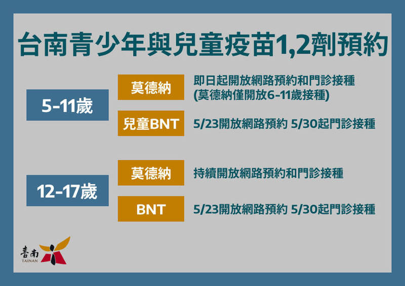 台南市不方便在校接種的6到11歲兒童可透過「台南打疫苗」網頁版預約莫德納，兒童BNT則於5月23日開放預約，5月30日開始門診接種。（台南市研考會提供）