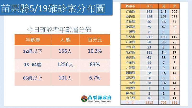 苗栗縣今天新增武漢肺炎本土確診1513人，其中男性701人、女性812人，連續4天單日破千人，年齡分布1歲以下至100 歲。頭份市426人最多、竹南鎮348次之、苗栗市212人再次之、苑裡鎮也有111人。（縣府提供）