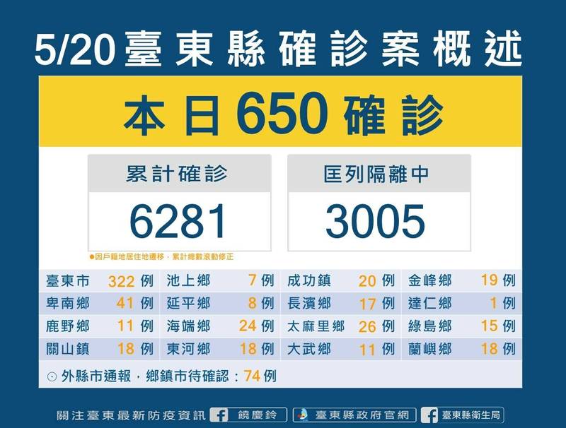 台東今天新增650例本土確診。（台東縣政府提供）