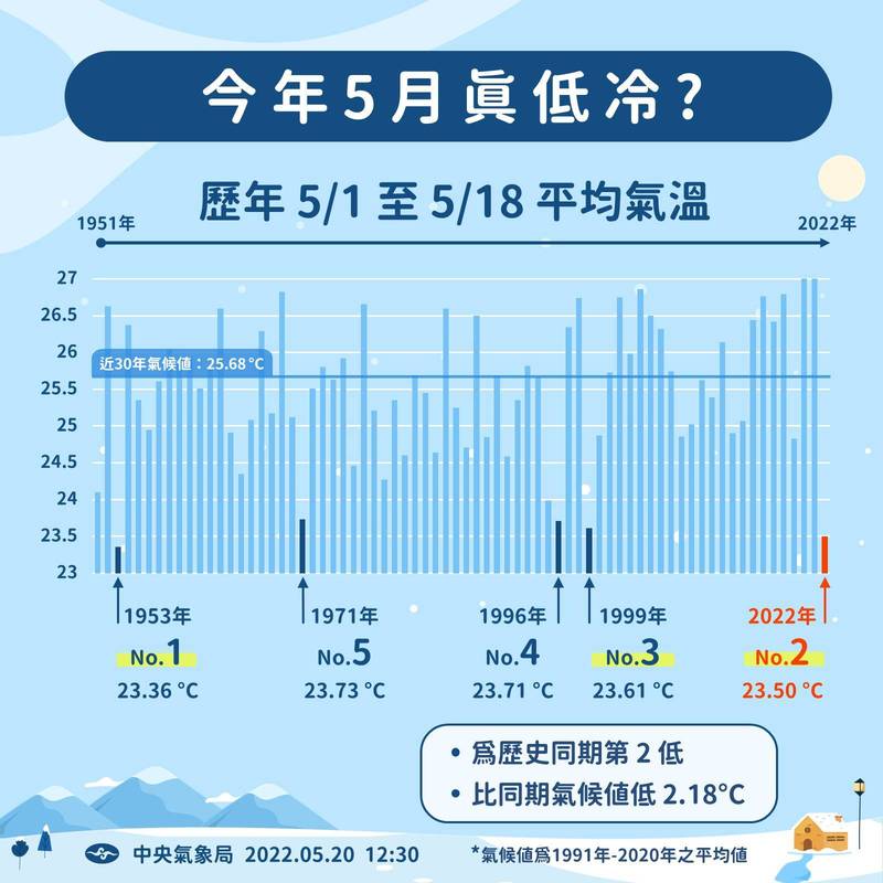 圖表詳細標示了自1951年起歷年5月同期的平均溫度，只見今年5月1至18日的平均氣溫為23.5度，比近30年氣候值25.68度低了超過2度，更是自1953年的23.36度以來最涼冷的5月。（擷取自報天氣-中央氣象局臉書粉專）