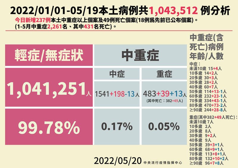 今天一口氣增加237例中重症病例，其中39例是重症，是歷來單日新高，同時也增加49人死亡。（指揮中心提供）