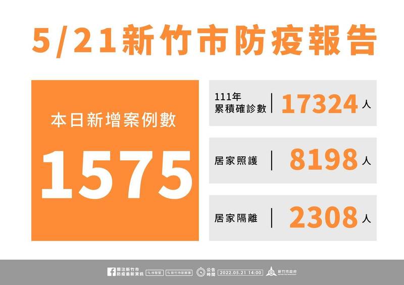 新竹市今新增1575例、中正市場疫苗站下週持續開設。（市府提供）