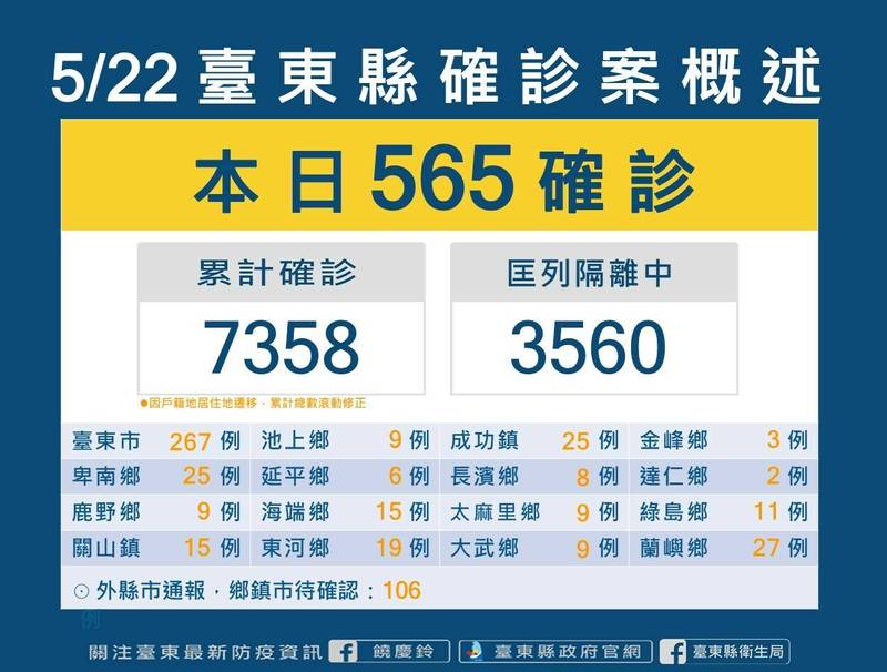 台東縣今新增565例確診。（記者黃明堂翻攝）