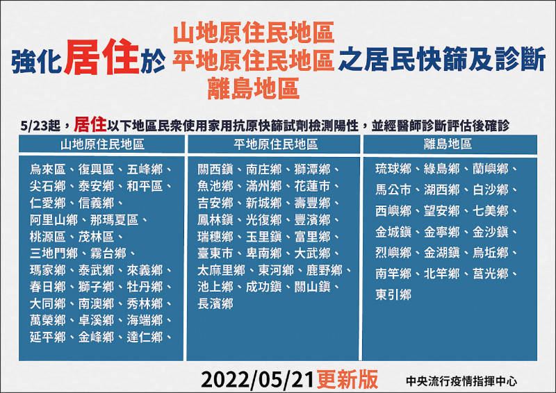 原民區、離島居民 強化快篩陽診斷