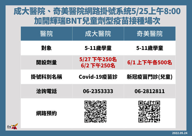 台南奇美、成大醫院再加開1500個兒童疫苗名額，明天起可上網掛號預約！（台南市政府提供）