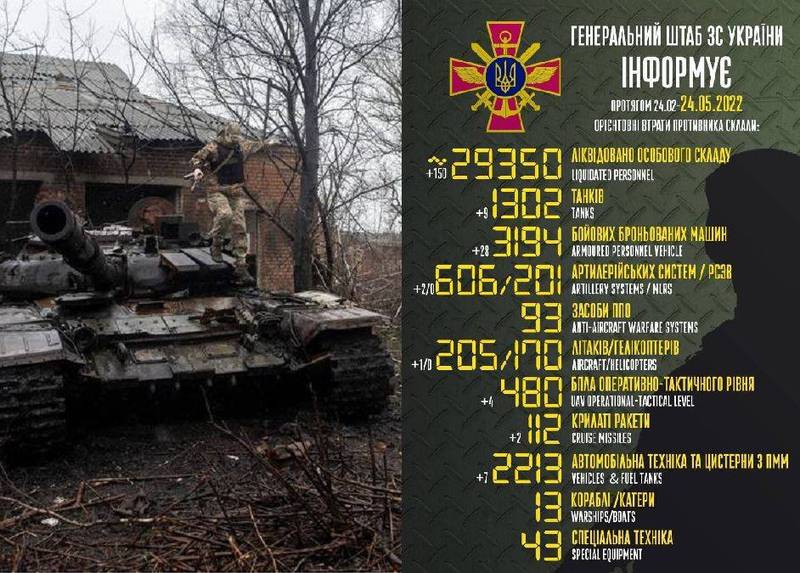 烏克蘭國防部今（24日）下午公布最新戰果統計，指稱已有約近3萬名俄軍官兵陣亡，另摧毀逾1300輛戰車、近3200輛裝甲車等。（路透、烏克蘭國防部臉書，本報合成圖）