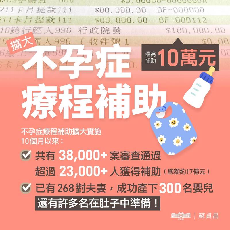 行政院長蘇貞昌表示，擴大不孕症補助審查通過3萬8千案，逾2萬3千人獲得補助。（圖取自蘇揆臉書）