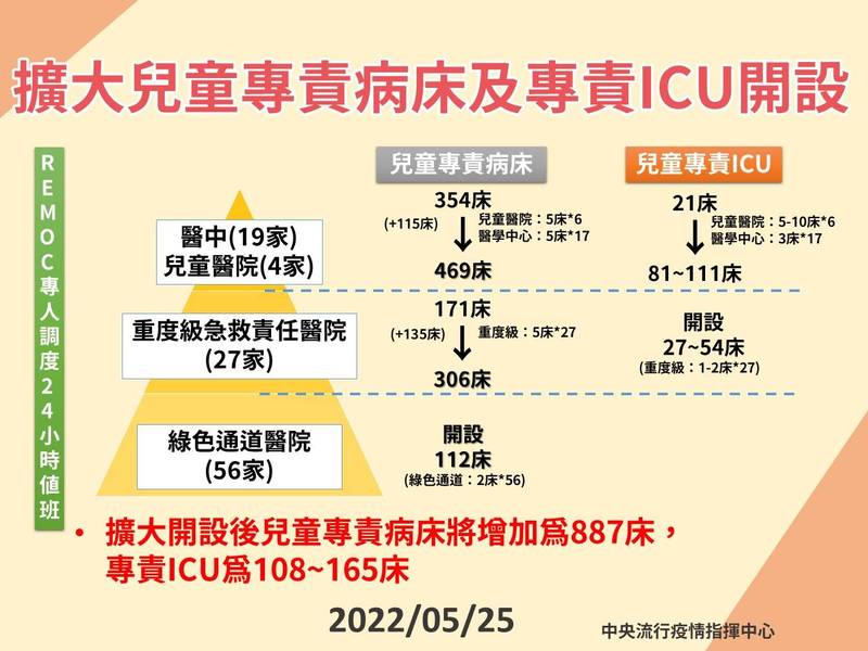 指揮中心今日強調，已訂定臨床處置指引、開打疫苗、以及綠色通道醫療服務與分級收治等三大措施因應。（圖由指揮中心提供）