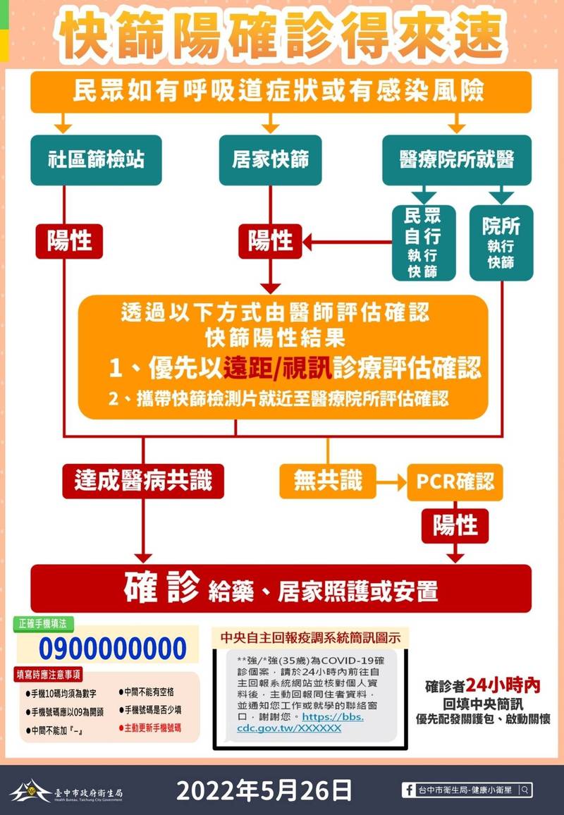 台中市府以圖卡指引確診民眾看診。（記者張軒哲翻攝）