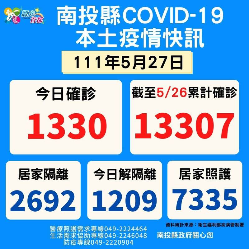 南投縣衛生局公布今日確診新增1330例等數據。（南投縣衛生局提供）