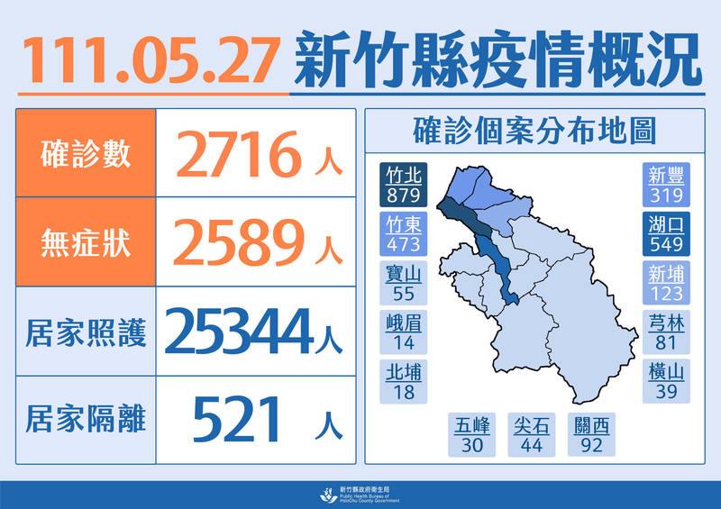 新竹縣今天新增2716人確診。（圖由竹縣府提供）