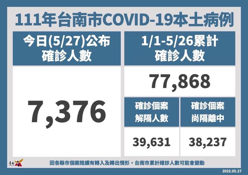 台南27日新增COVID-19本土病例7376例，今年累計至5月26日共有77868例。（台南市府提供）
