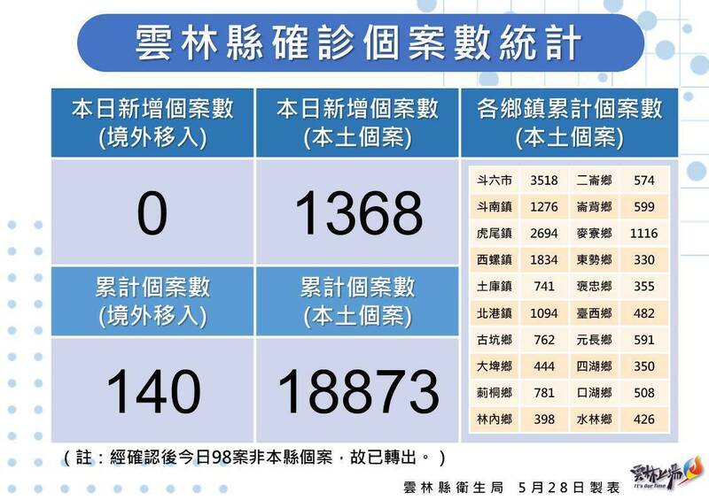 雲林縣今天新增1368例本土確診，6個鄉鎮市新增超過千人。（雲林縣衛生局提供）