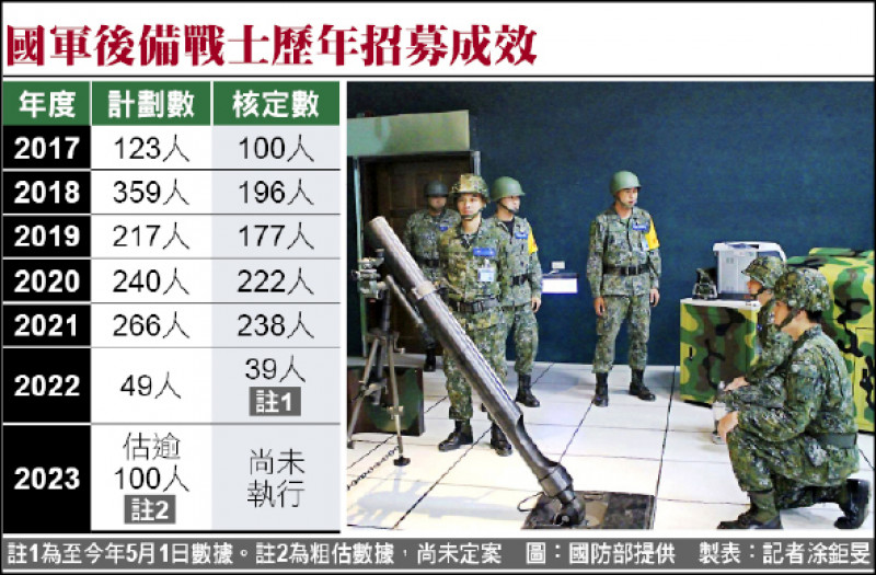 國軍後備戰士歷年招募成效