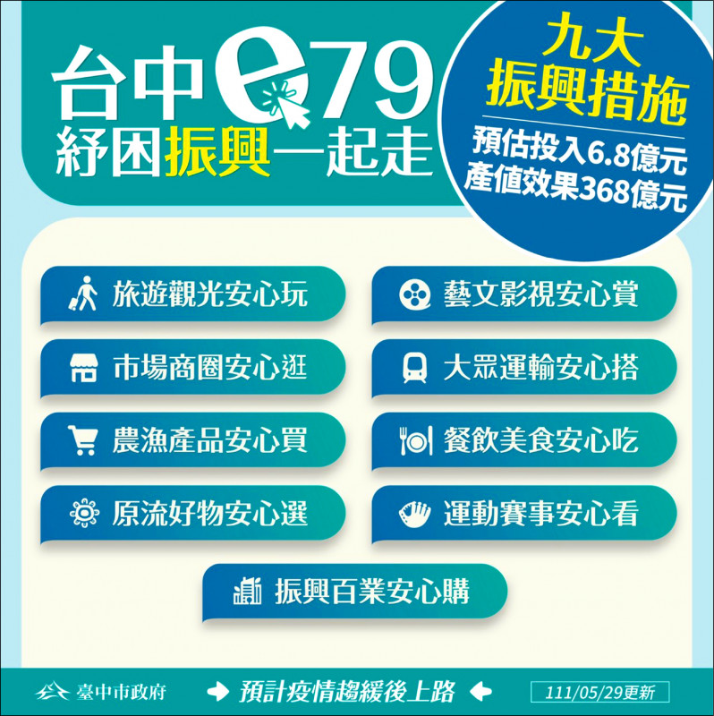 振興經濟！台中市政府推「紓困振興e七九計畫」， 預估可帶來四○七億產值效果。（台中市府提供）