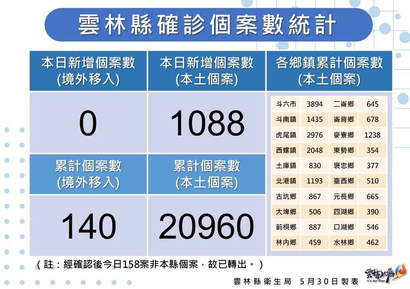 雲林累計確診人數破兩萬人，今天確診人數達1088人。（記者詹士弘翻攝）