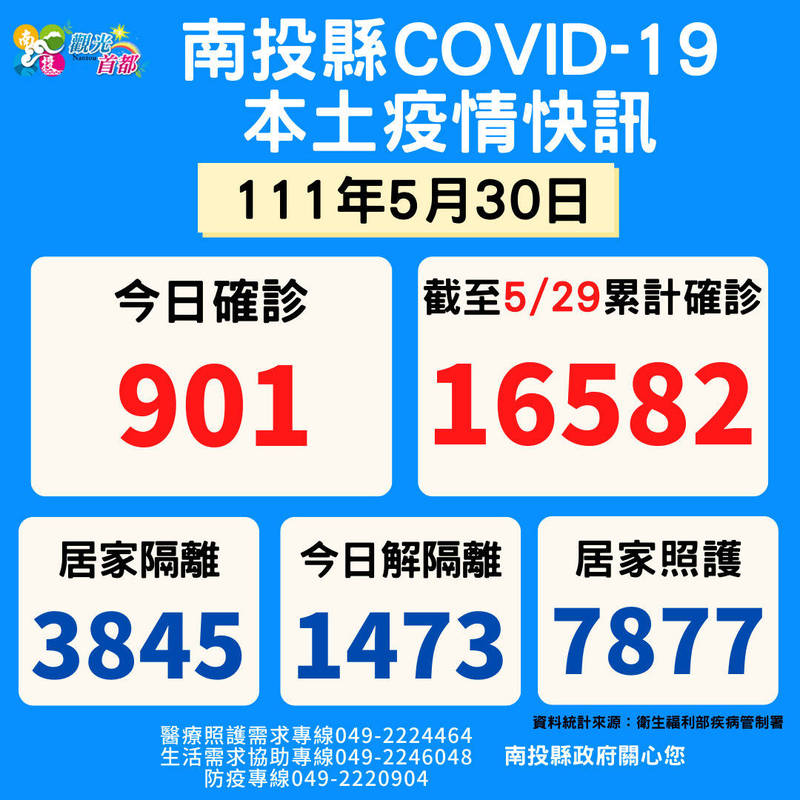 南投縣確診新增901例，累計今年1萬6582人染疫。（南投縣政府提供）