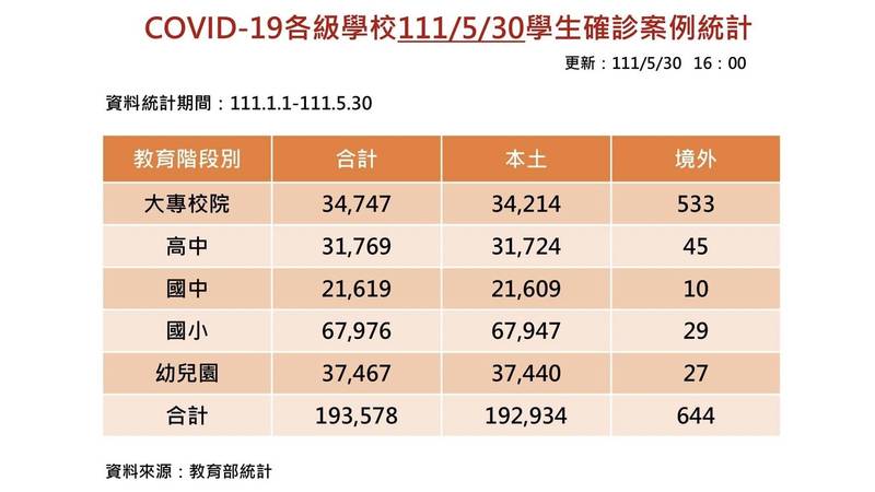 教育部今晚發布學生確診人數最新統計。（教育部提供）