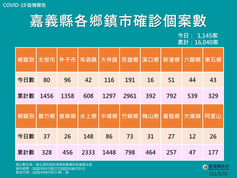 嘉義縣防疫報告。（嘉義縣府提供）