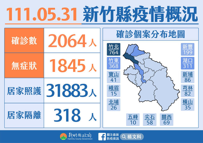 新竹縣今天新增2064例確診。（新竹縣政府提供）