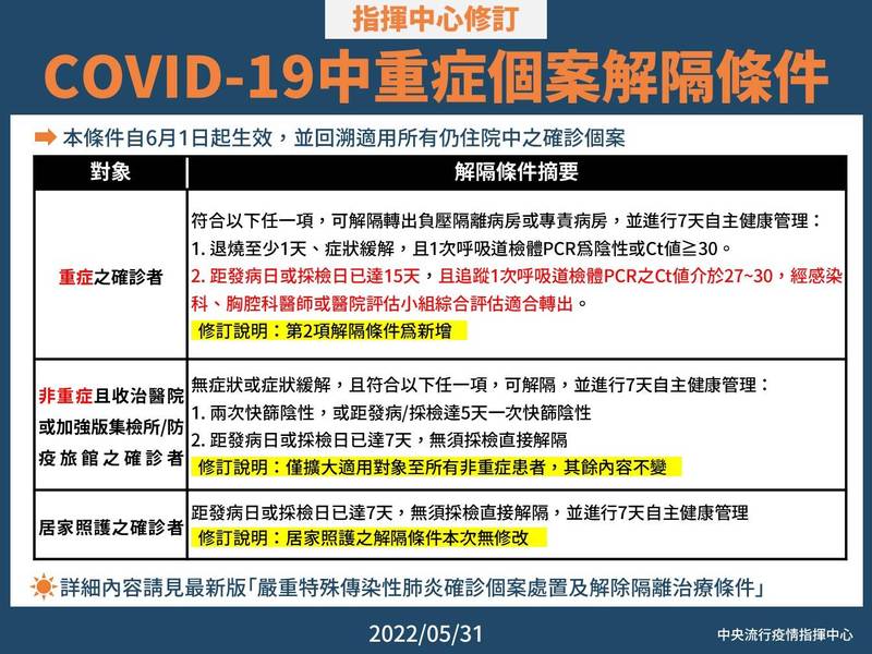 中央流行疫情指揮中心昨表示,因應武漢肺炎(新型冠狀病毒病,COVID-19)疫情需求,除了研議增開專責病房外,規劃授權各醫院針對Ct值27至30的患者,按症狀與住院天數等情形評估可先解隔出院,今進一步指出,明起確定調整住院解隔條件。(指揮中心提供) 中央流行疫情指揮中心昨表示,因應武漢肺炎(新型冠狀病毒病,COVID-19)疫情需求,除了研議增開專責病房外,規劃授權各醫院針對Ct值27至30的患者,按症狀與住院天數等情形評估可先解隔出院,今進一步指出,明起確定調整住院解隔條件。(指揮中心提供)