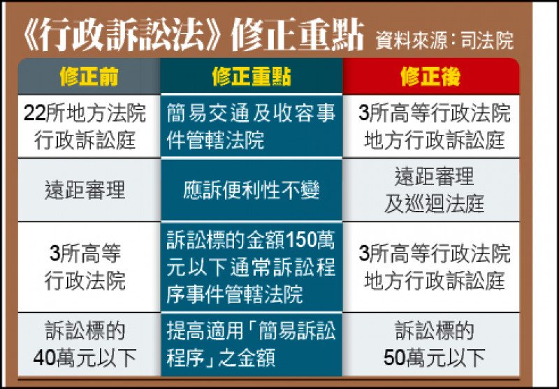 行訴法三讀全國地院不再負責行政訴訟業務／高等行政法院增設地方行訴庭