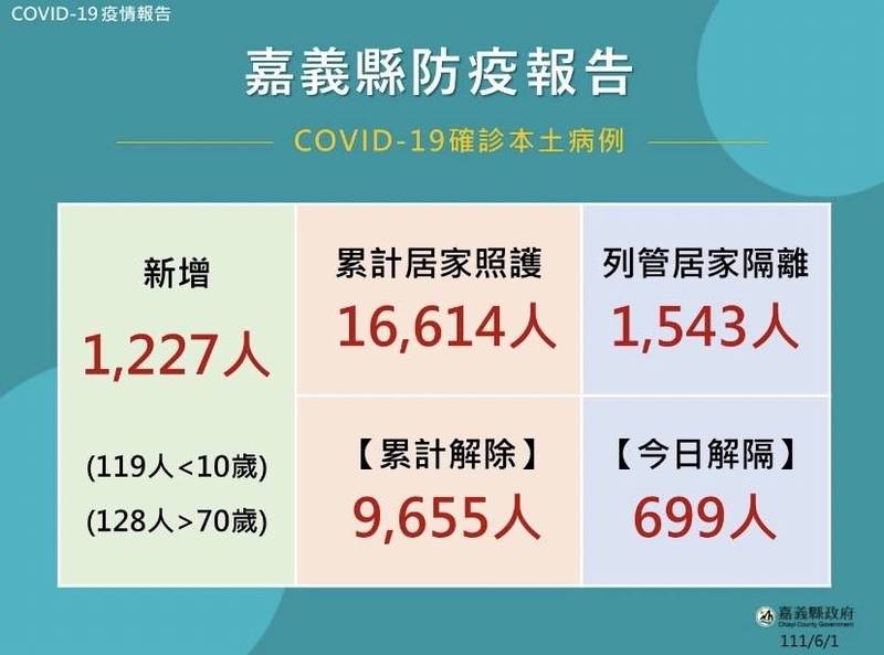 嘉義縣新增1227人確診創新高。（記者蔡宗勳翻攝）