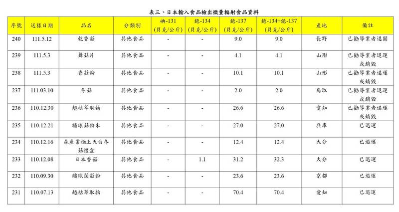 今年已有四件日本進口食品被驗出輻射，且都是菇類食品。（記者吳亮儀翻攝）