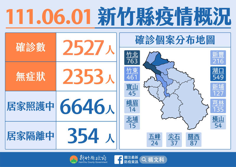 新竹縣今天再新增2527人確診。（圖由竹縣府提供）