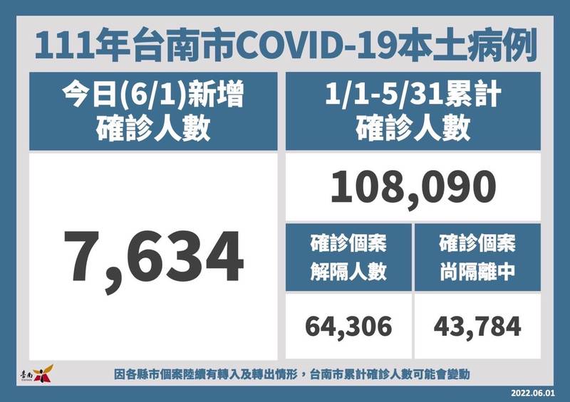 台南今日新增7634例。（台南市府提供）