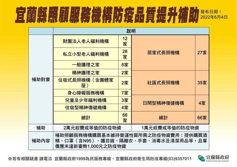 宜蘭縣政府補助照服機構1至2萬元經費或等值的防疫物資。（宜蘭縣政府提供）