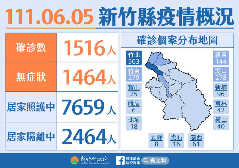 新竹縣今天再有1516人確診。（圖由竹縣府提供）