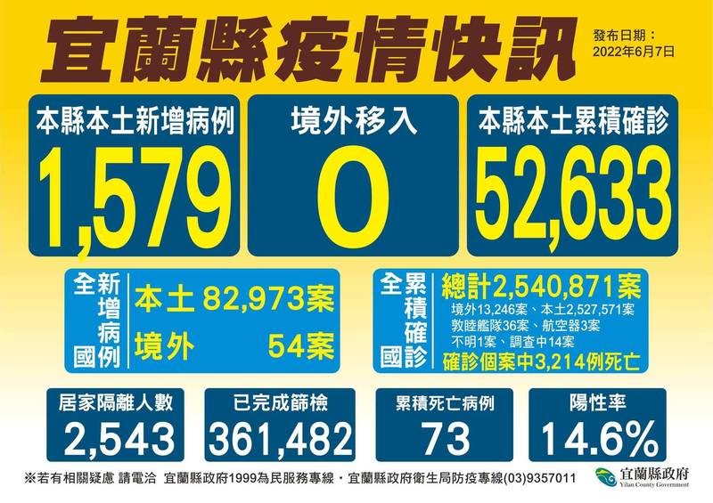 宜蘭今天新增1579人確診，並新增1名死亡個案，確診人數再度攀升。（宜蘭縣衛生局提供）
