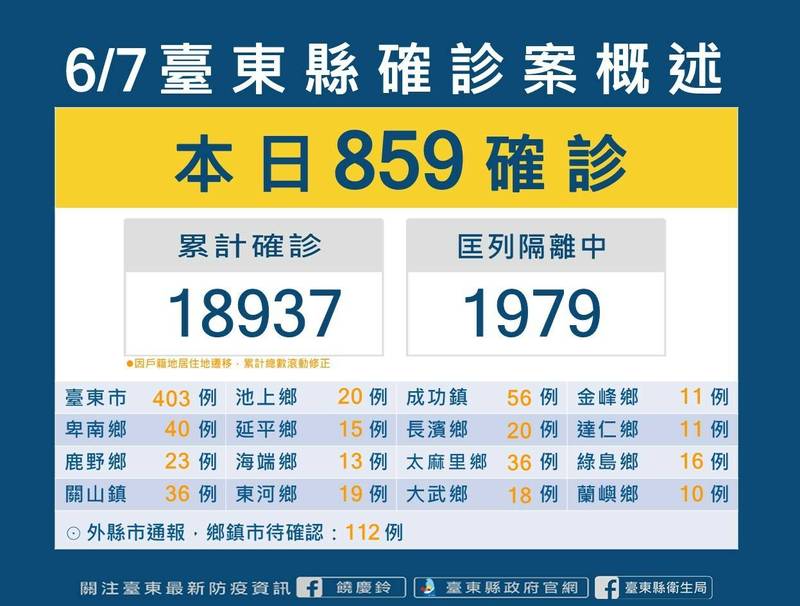 台東縣新增859例本土確診。（台東縣政府提供）