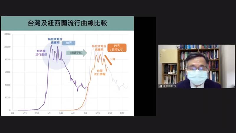 本土武漢肺炎疫情雖處高原期，台灣大學公衛學院教授陳秀熙與團隊則預估，台灣流行接近紐西蘭日前情況，並國內推估適應期已19天，流行將持續下降。（圖取自新冠肺炎科學防疫園地直播）