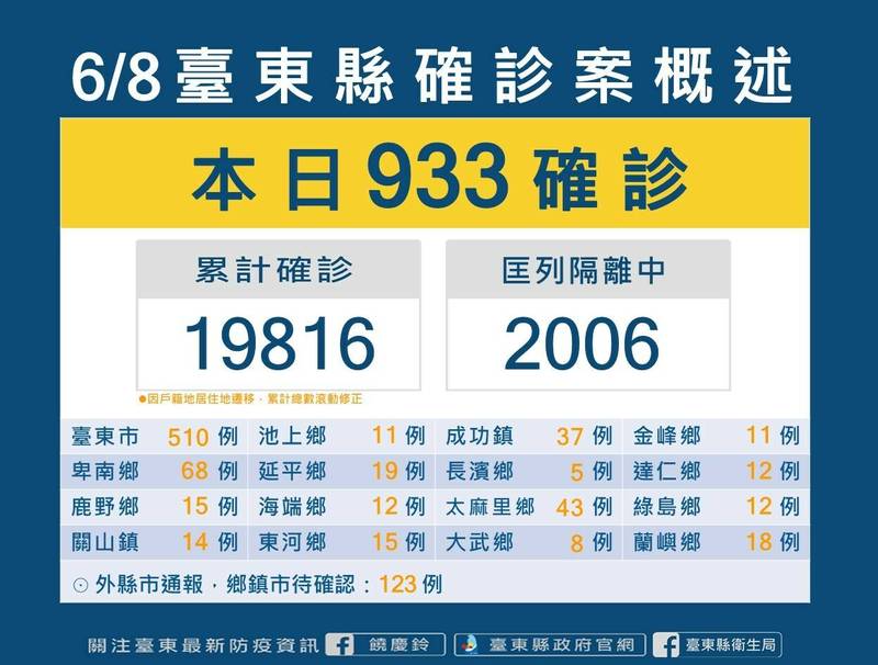 台東縣今天增加933人確診。（記者黃明堂翻攝）