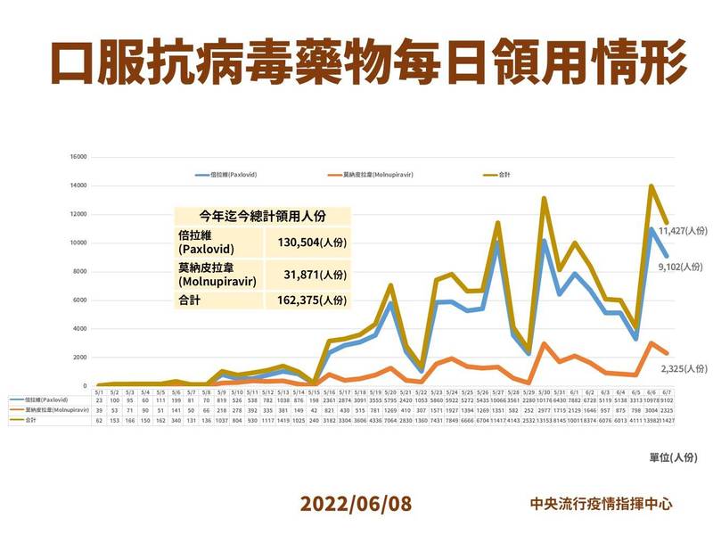 因應武漢肺炎本土疫情，中央流行疫情指揮中心昨天發出1萬1427人份口服藥物。（圖由指揮中心提供）