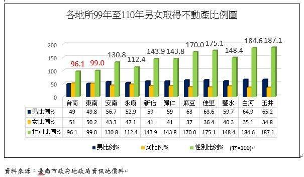 台南各地所統計分析2010年至2021年男女取得不動產比例圖。（圖由南市地政局提供）