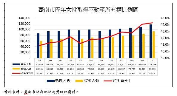 臺南市歷年女性取得不動產所有權比例圖。（圖由台南市地政局提供）