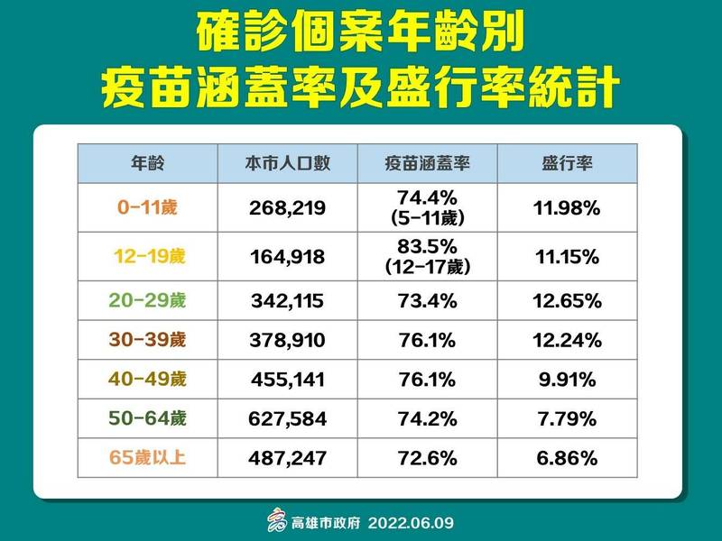 高雄市各年齡層的疫苗涵蓋率及盛行率。（高雄市政府提供）