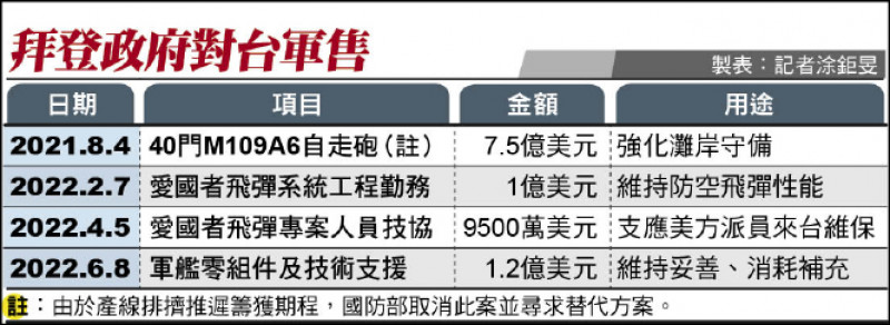 拜登政府對台軍售