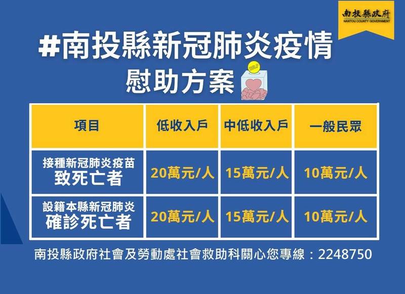 南投縣染疫死亡今年累計56人，除了中央衛福部有喪葬金10萬元，縣府也慰助10萬元。（南投縣政府提供）