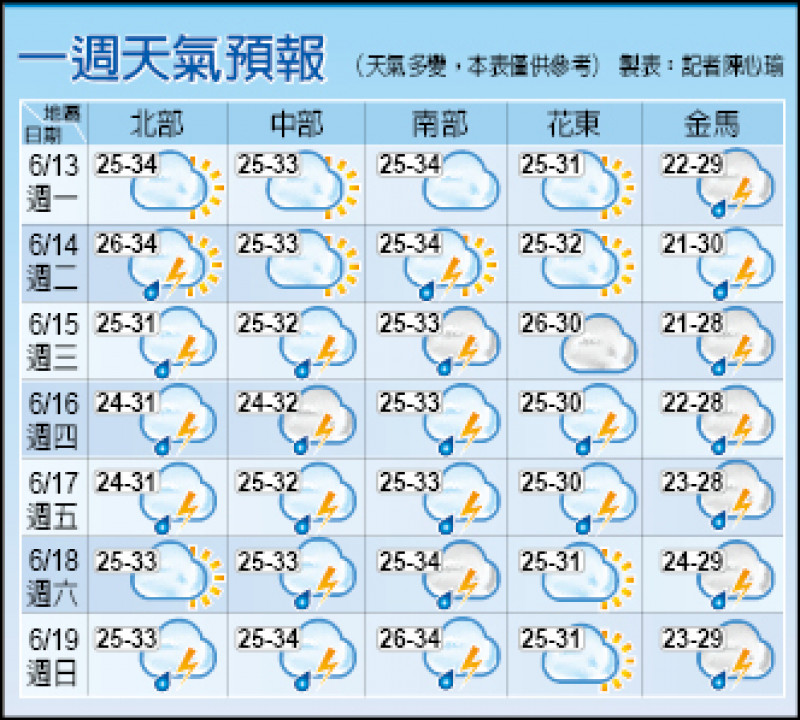 一週天氣