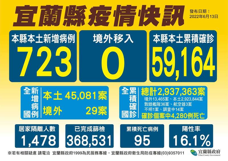 宜蘭縣新增723例確診個案，累積已達5萬9164人。（宜蘭縣衛生局提供）