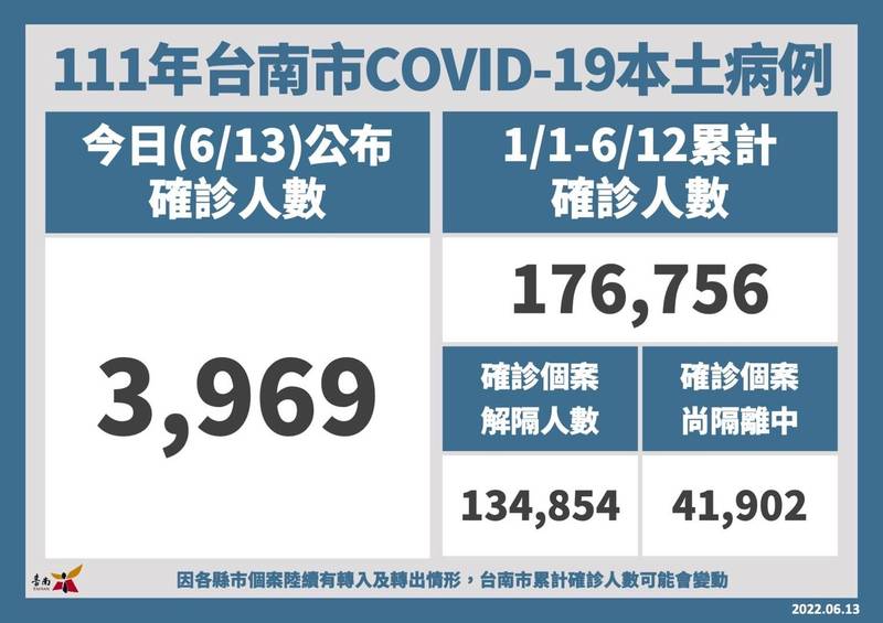 台南今天新增3969例本土個案，確診數呈現緩降趨勢。（南市府提供）