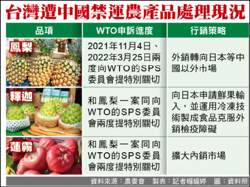 台灣遭中國禁運農產品處理現況