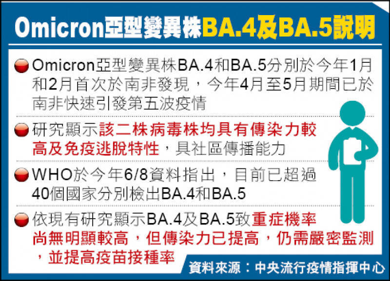 Omicron亞型變異株BA.4、BA.5侵台