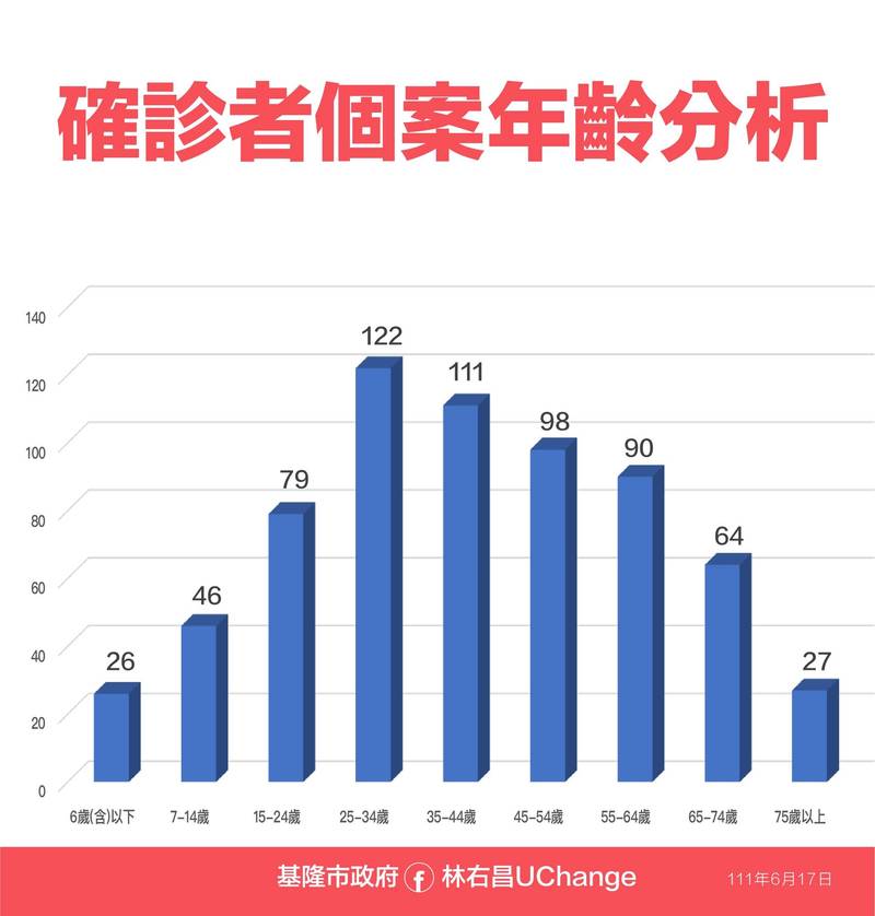 基隆市政府指出，基隆市今日（17日）663名確診人數中，外縣市通報126例，佔19％；其中包括女性355人、男性308人。（圖為基隆市政府提供）