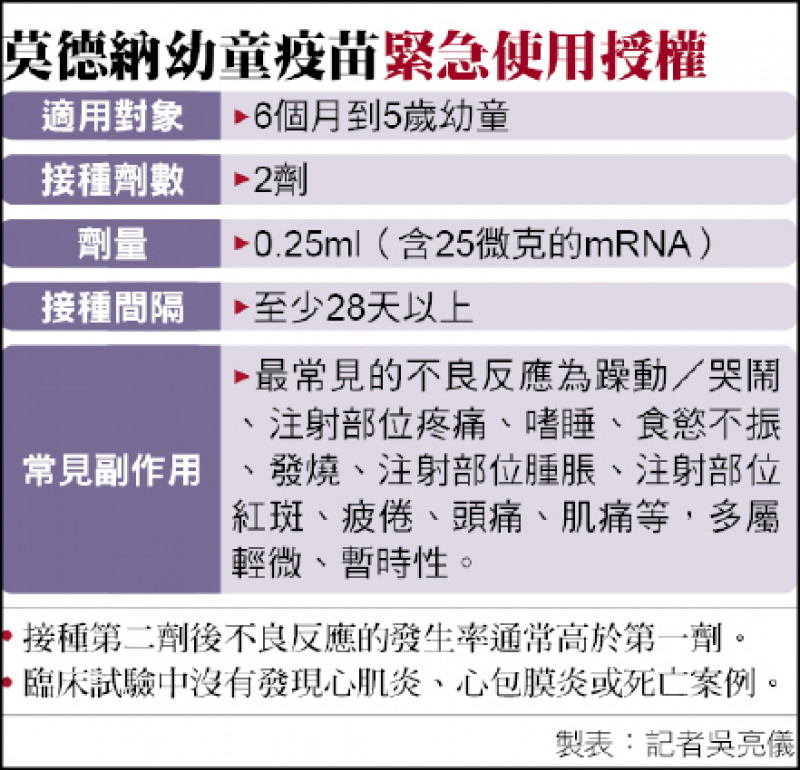 莫德納幼童疫苗緊急使用授權